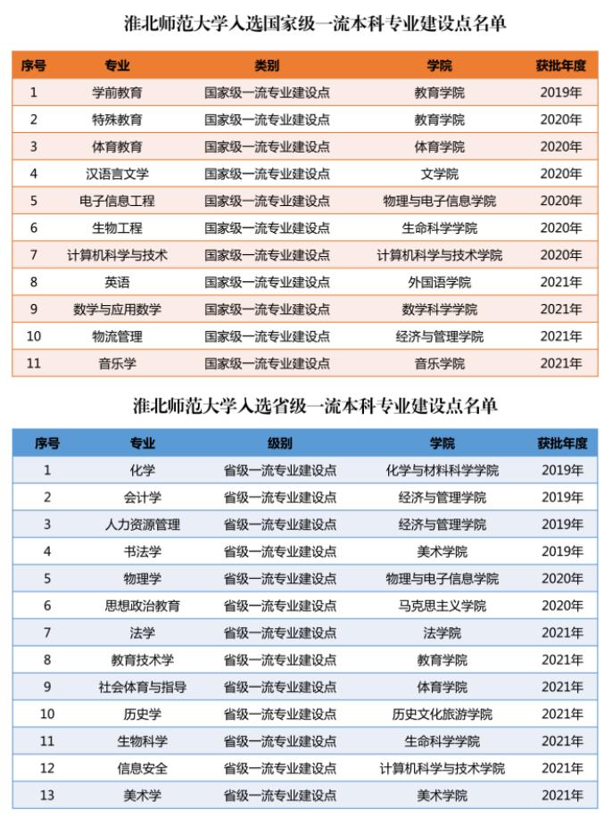 淮北师范大学一流本科专业建设点名单（国家级+省级）