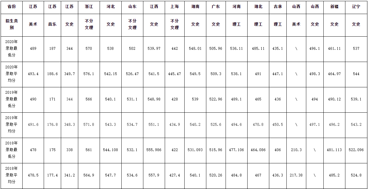 2021滁州学院录取分数线一览表（含2019-2020历年）