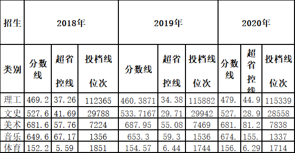 2021滁州学院录取分数线一览表（含2019-2020历年）