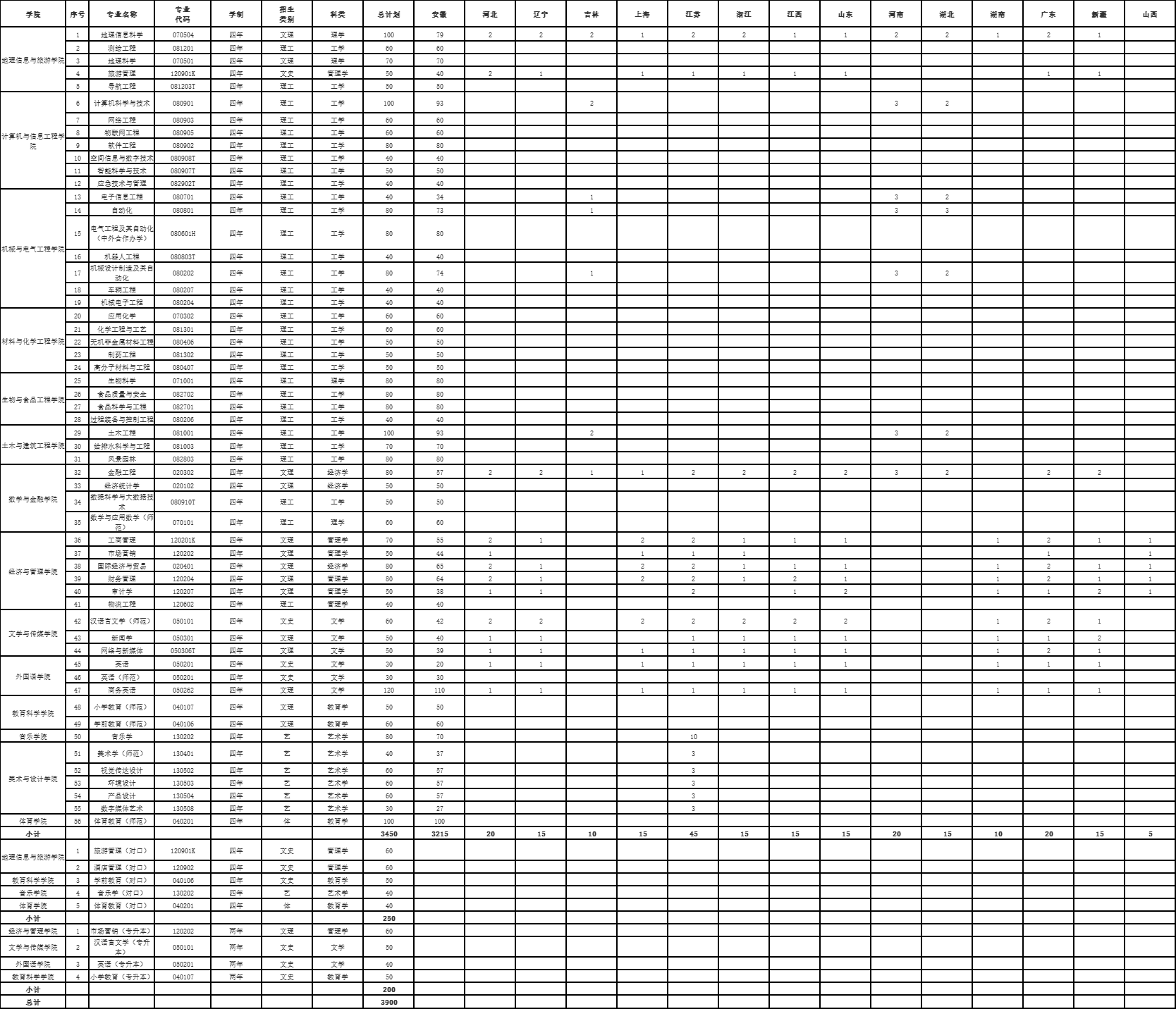 2022滁州学院招生计划-各专业招生人数是多少