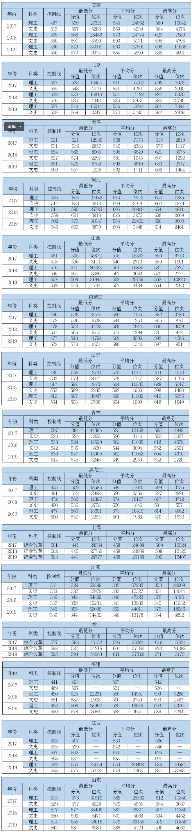 2021中国民航大学录取分数线一览表（含2019-2020历年）