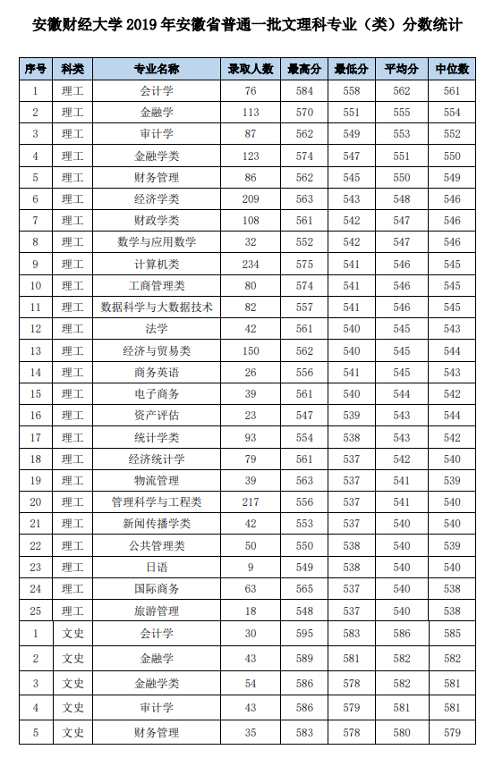 2021安徽财经大学录取分数线一览表（含2019-2020历年）