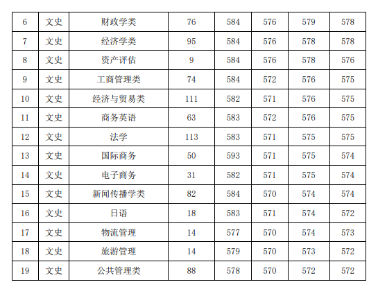 2021安徽财经大学录取分数线一览表（含2019-2020历年）