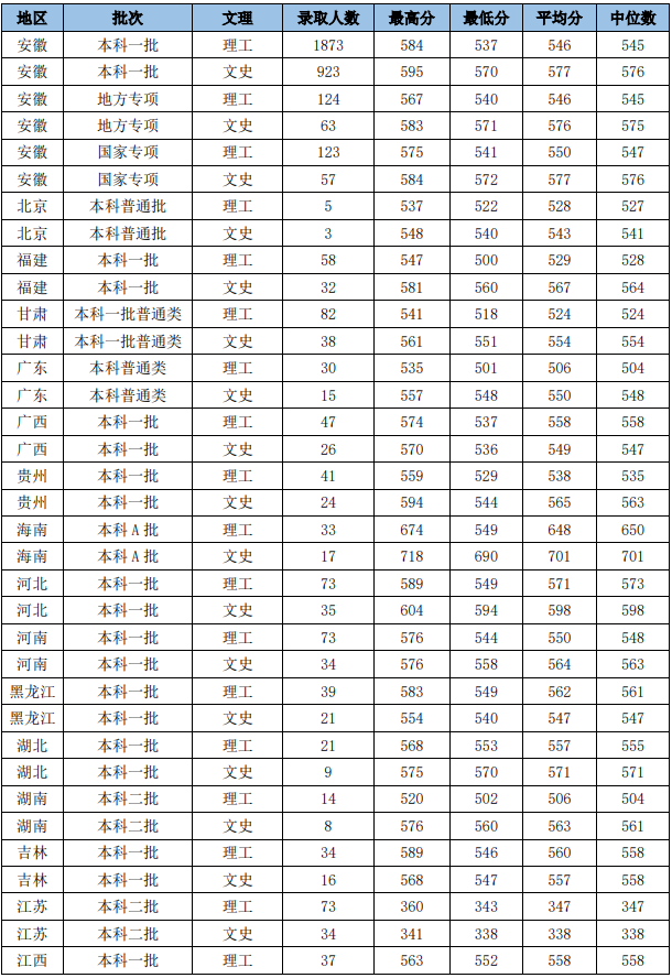 2021安徽财经大学录取分数线一览表（含2019-2020历年）