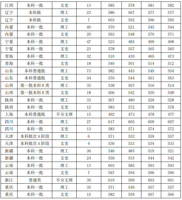 2021安徽财经大学录取分数线一览表（含2019-2020历年）