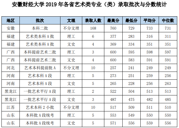 2021安徽财经大学录取分数线一览表（含2019-2020历年）