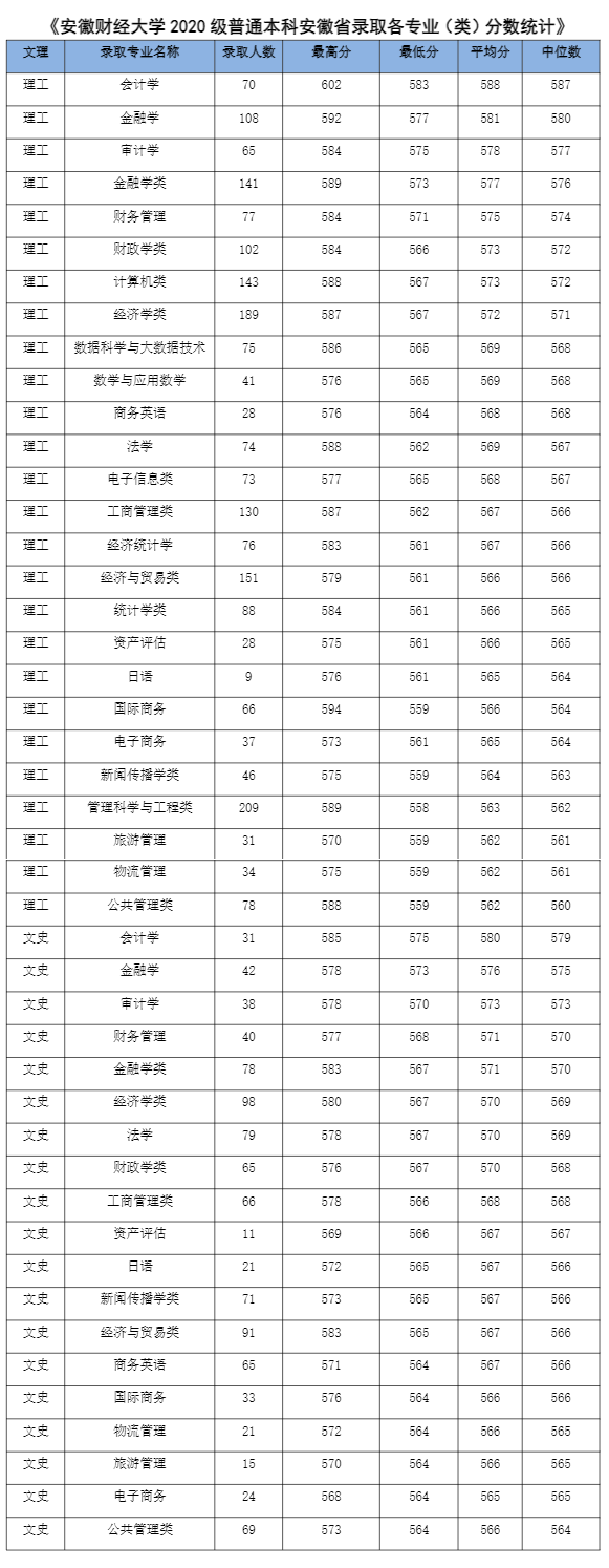 2021安徽财经大学录取分数线一览表（含2019-2020历年）