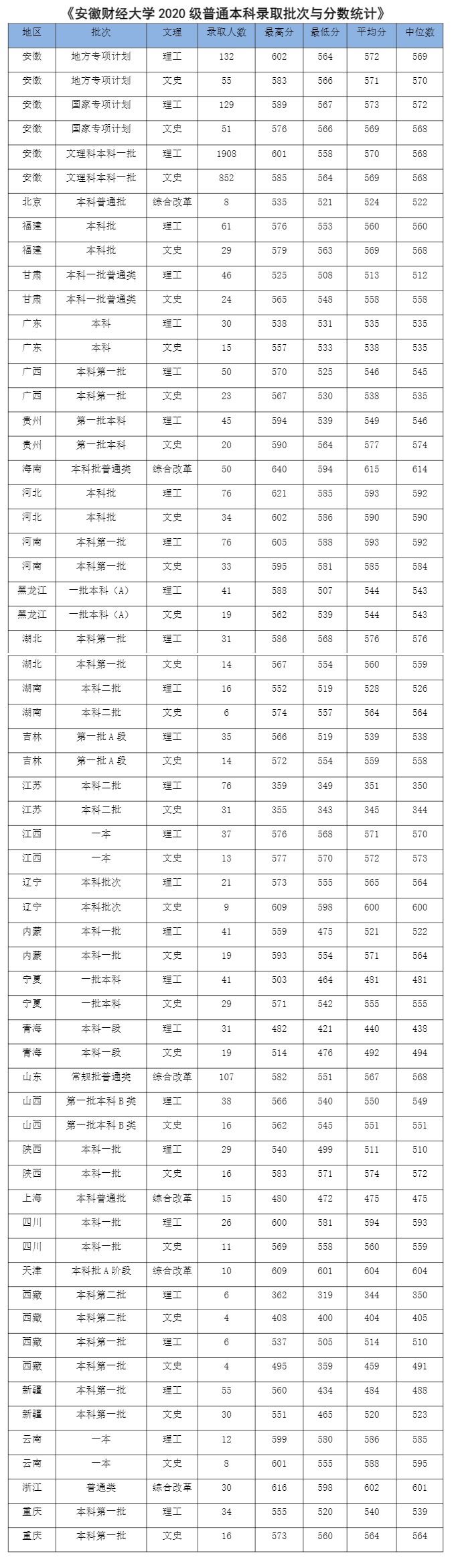 2021安徽财经大学录取分数线一览表（含2019-2020历年）