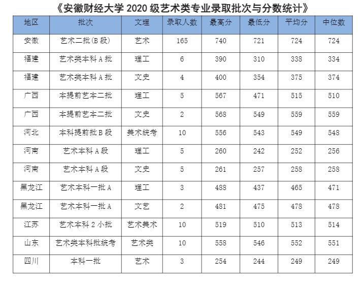 2021安徽财经大学录取分数线一览表（含2019-2020历年）