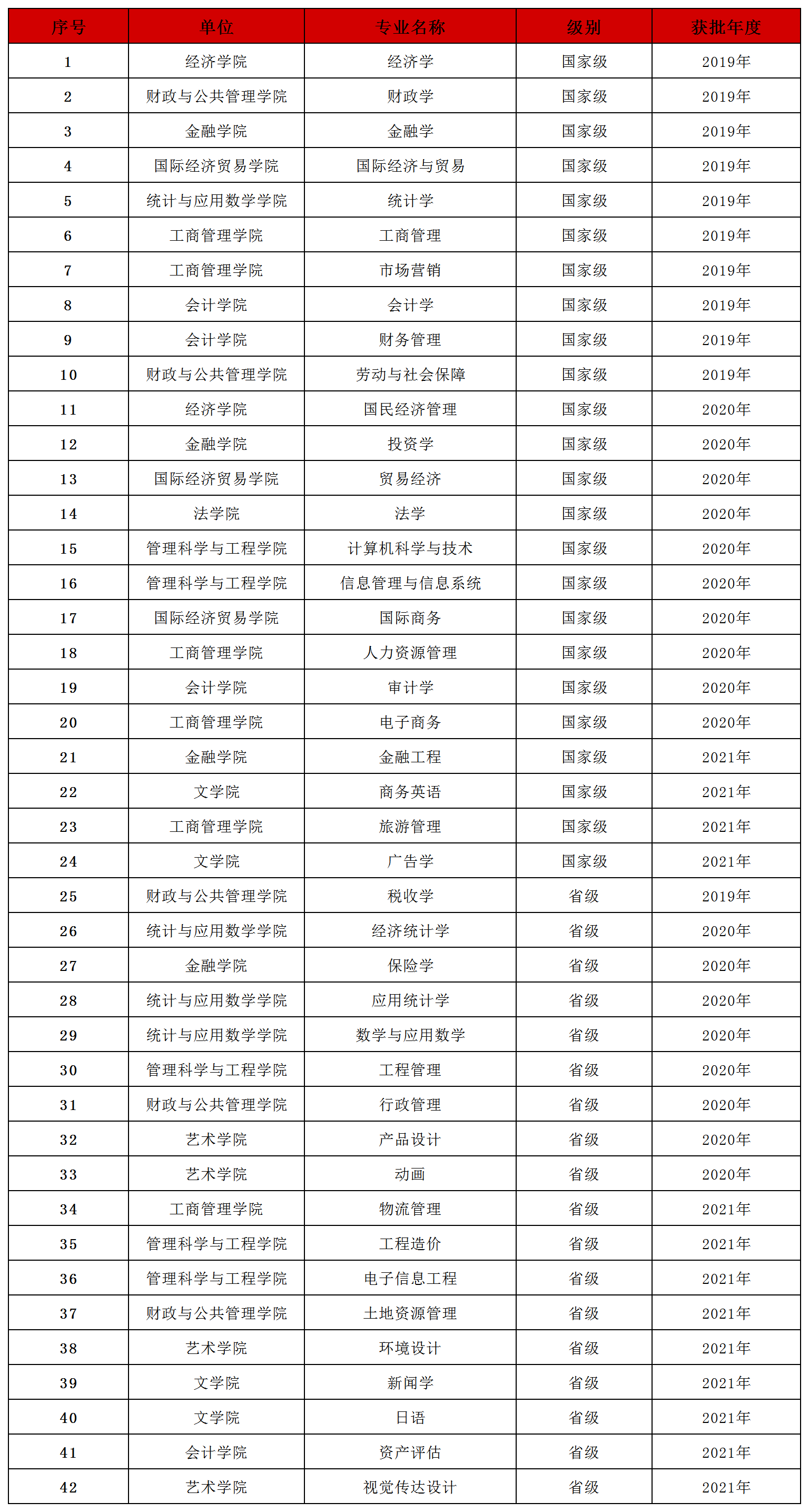 安徽财经大学一流本科专业建设点名单（国家级+省级）