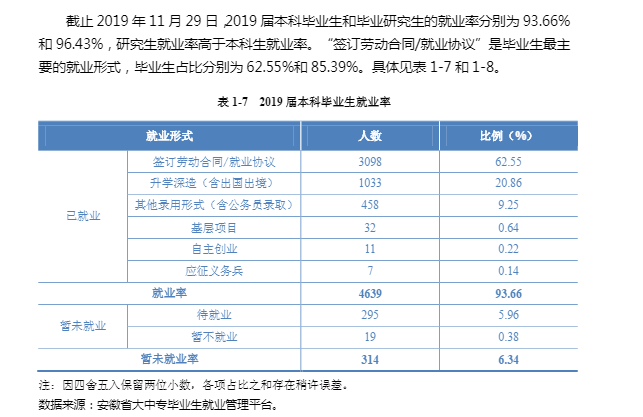 安徽财经大学就业率及就业前景怎么样（含2021届就业质量报告）