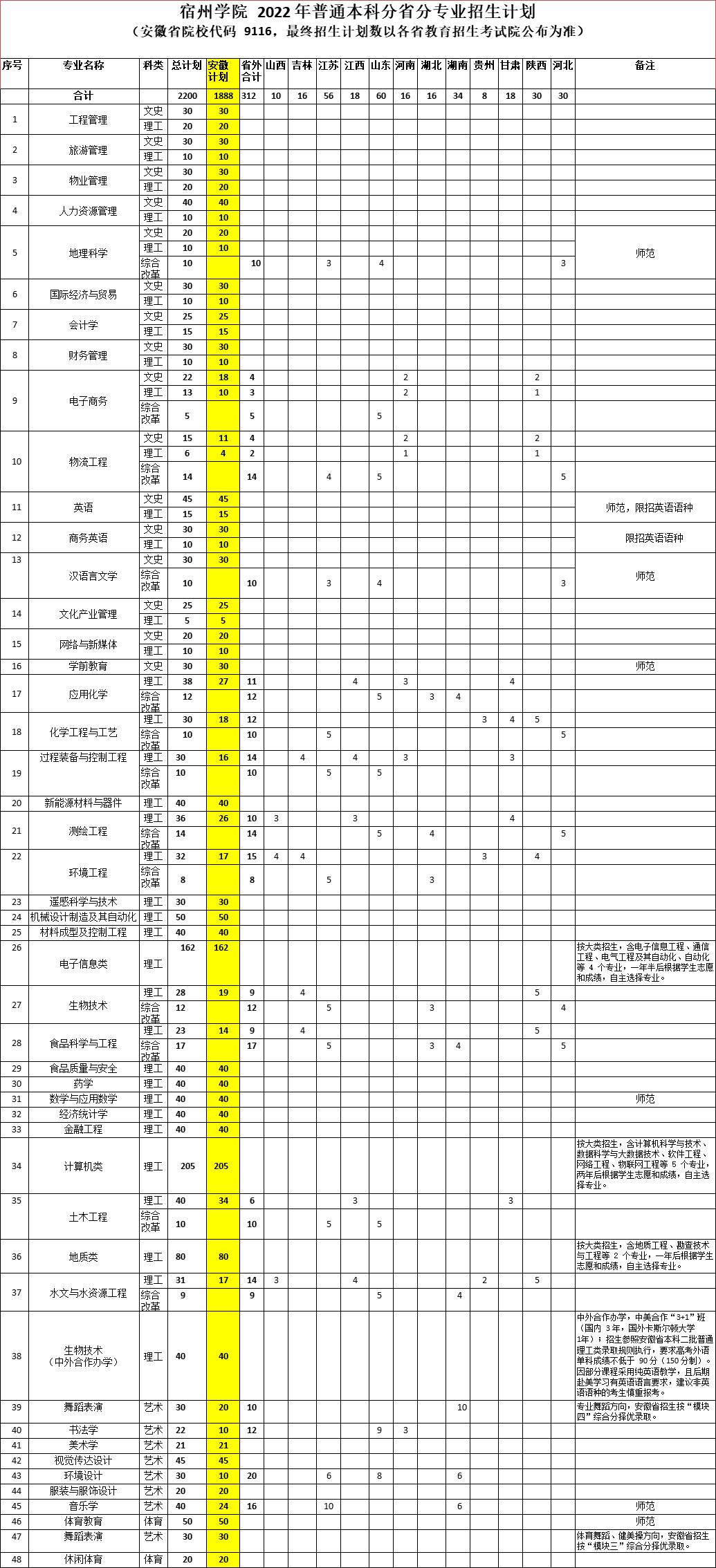 宿州学院有哪些专业？