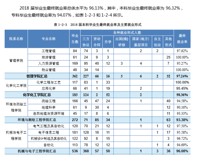 宿州学院就业率及就业前景怎么样（含2021届就业质量报告）