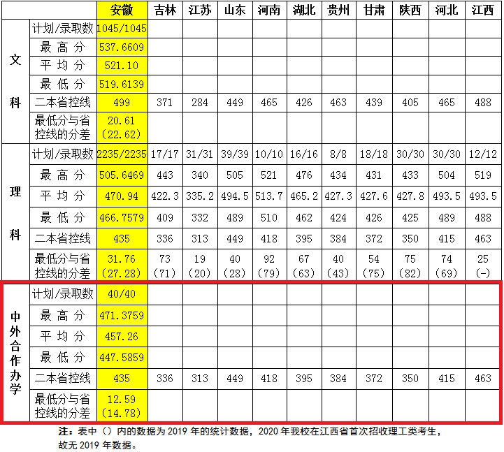 2021宿州学院中外合作办学分数线（含2019-2020历年）