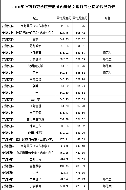 2021淮南师范学院录取分数线一览表（含2019-2020历年）