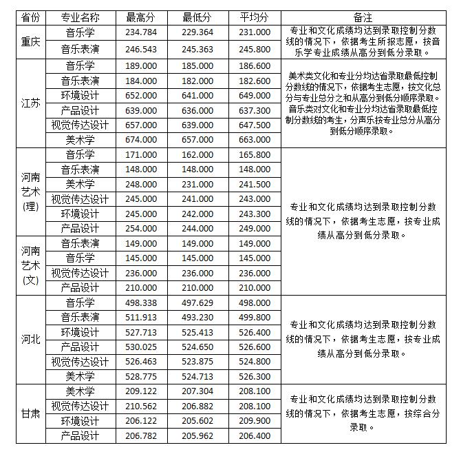 2021淮南师范学院艺术类分数线是多少分（含各专业录取分数线）