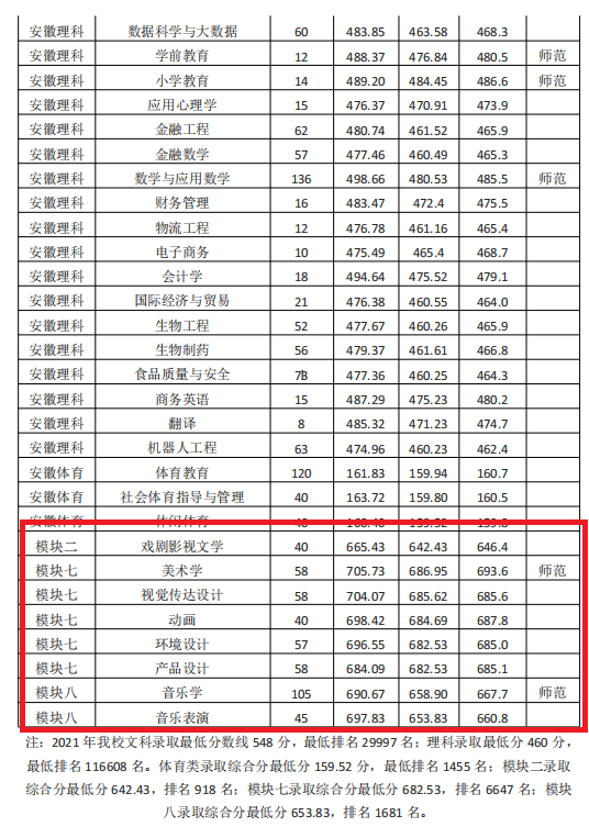 2021淮南师范学院艺术类分数线是多少分（含各专业录取分数线）