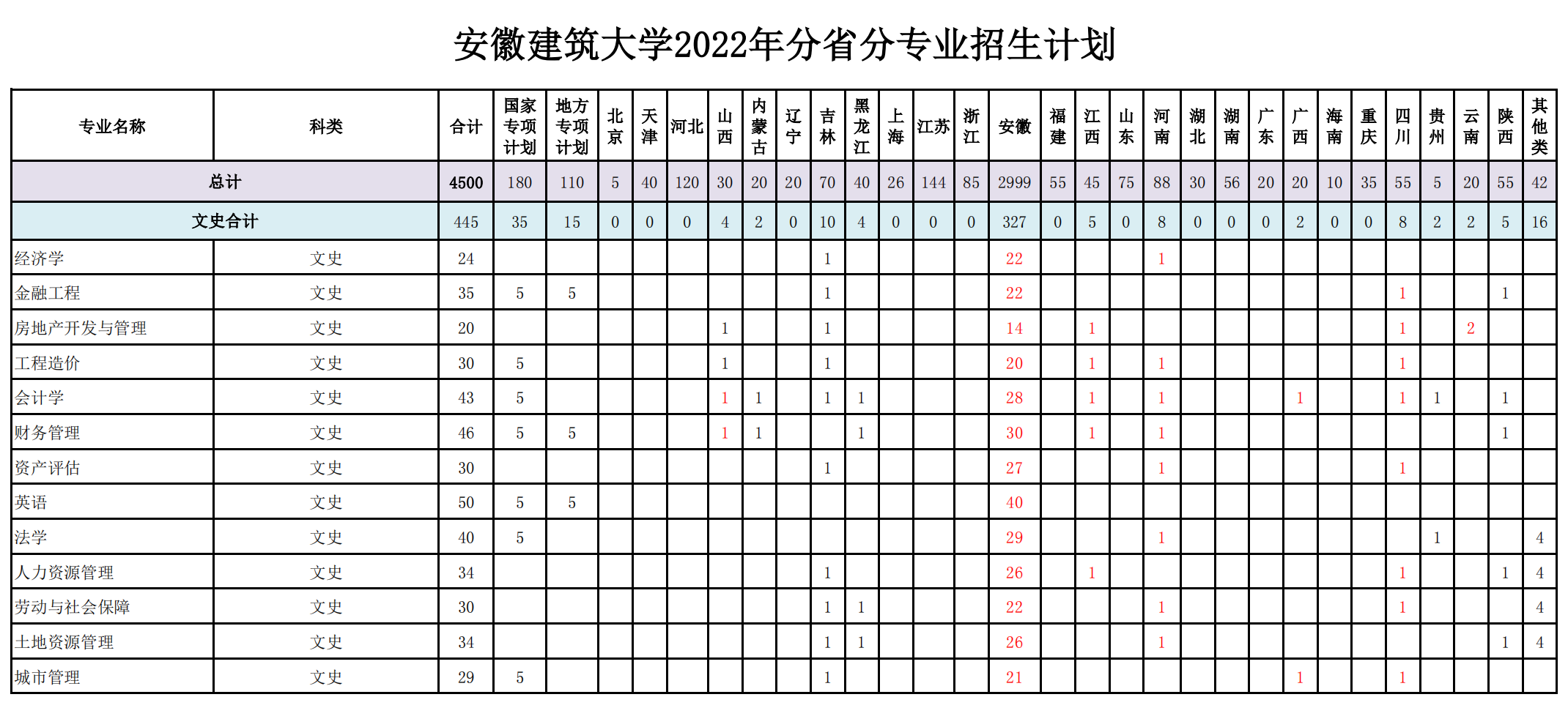 安徽建筑大学有哪些专业？