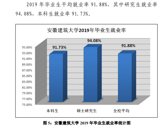 安徽建筑大学就业率及就业前景怎么样（含2021届就业质量报告）