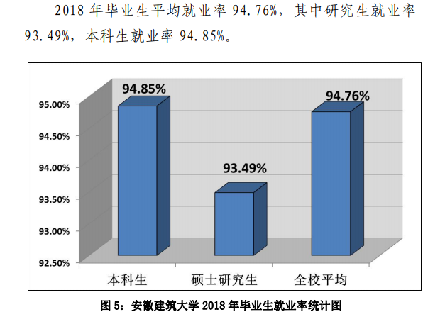 安徽建筑大学就业率及就业前景怎么样（含2021届就业质量报告）