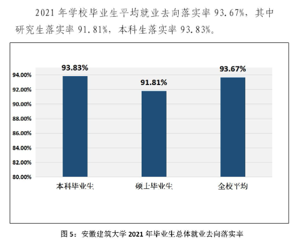 安徽建筑大学就业率及就业前景怎么样（含2021届就业质量报告）