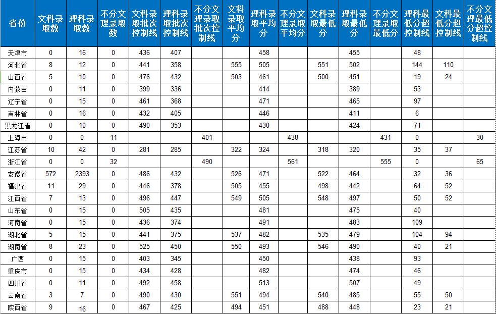 2021安徽科技学院录取分数线一览表（含2019-2020历年）