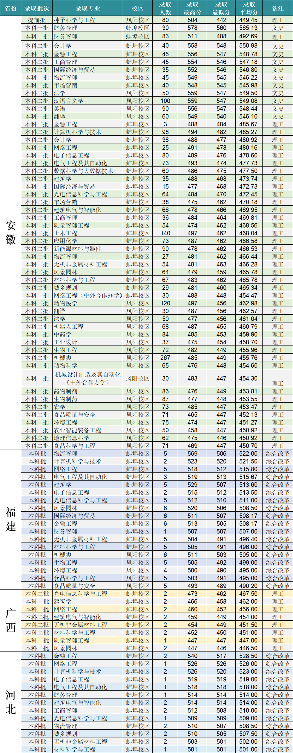 2021安徽科技学院录取分数线一览表（含2019-2020历年）