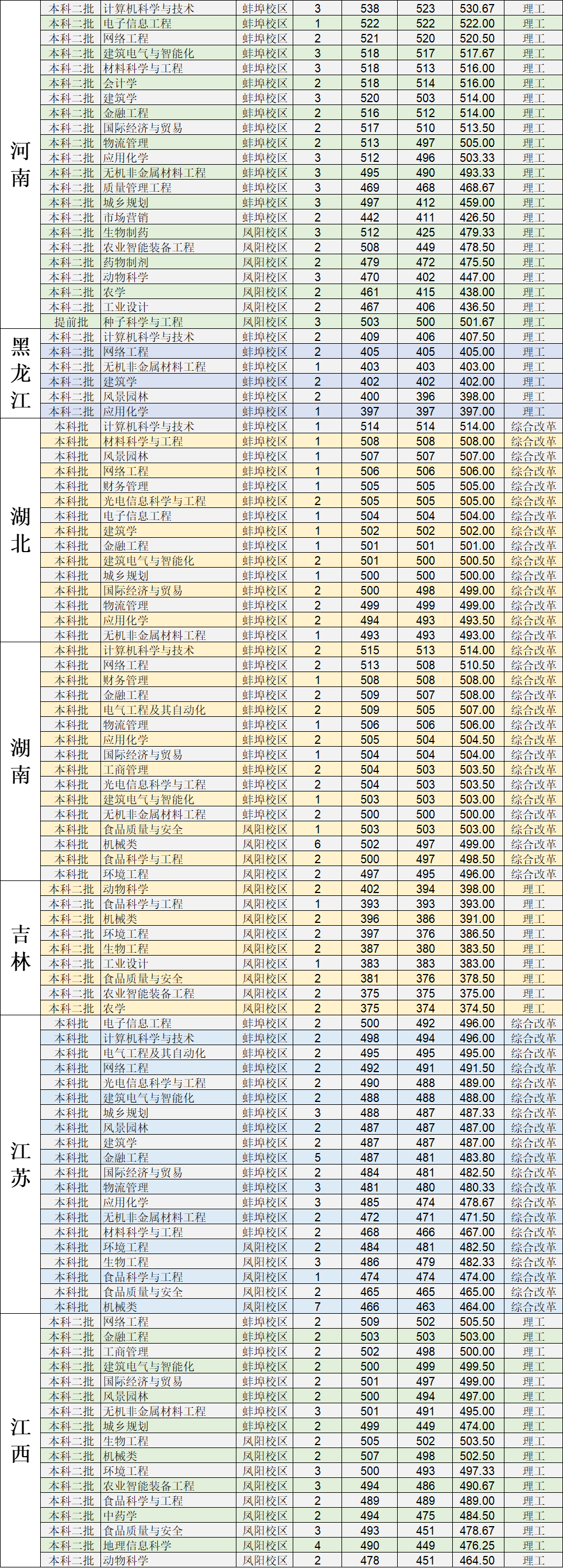 2021安徽科技学院录取分数线一览表（含2019-2020历年）