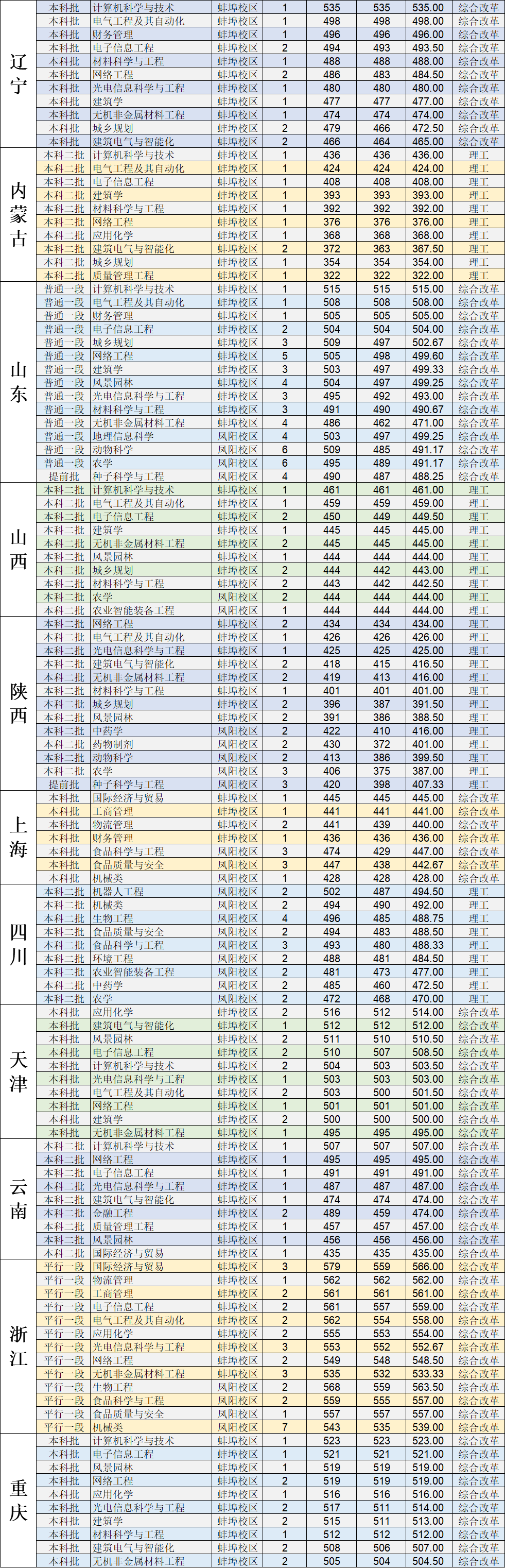 2021安徽科技学院录取分数线一览表（含2019-2020历年）