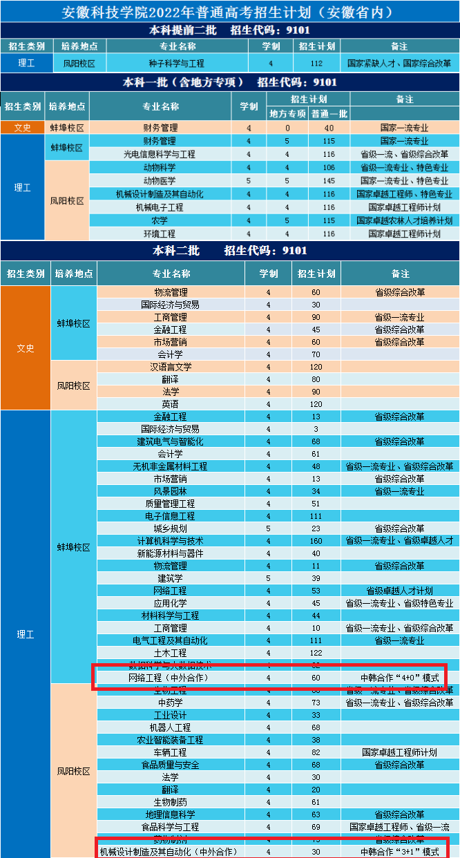 2022安徽科技学院中外合作办学招生计划-各专业招生人数是多少