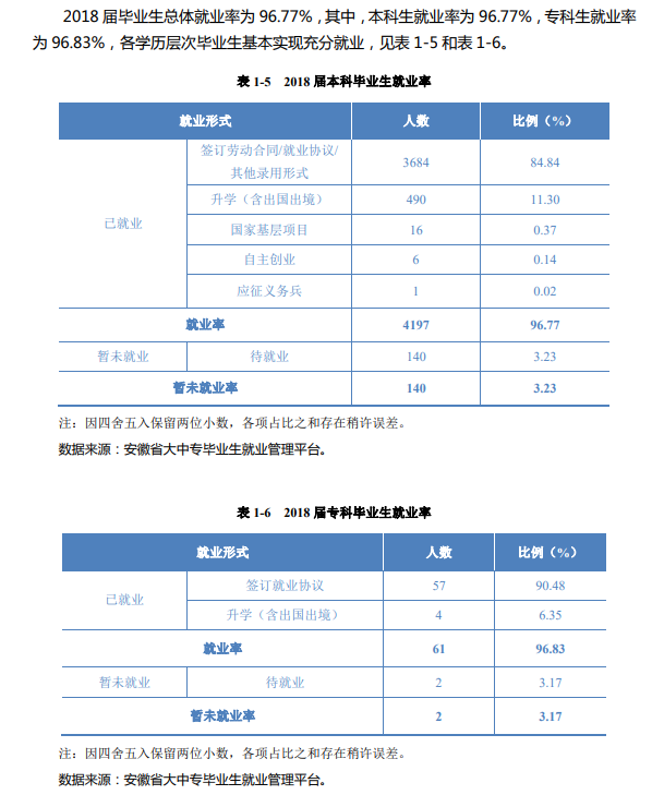 合肥学院就业率及就业前景怎么样（含2021届就业质量报告）