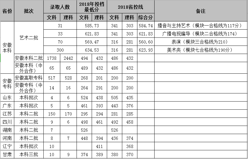 2021安徽新华学院录取分数线一览表（含2019-2020历年）