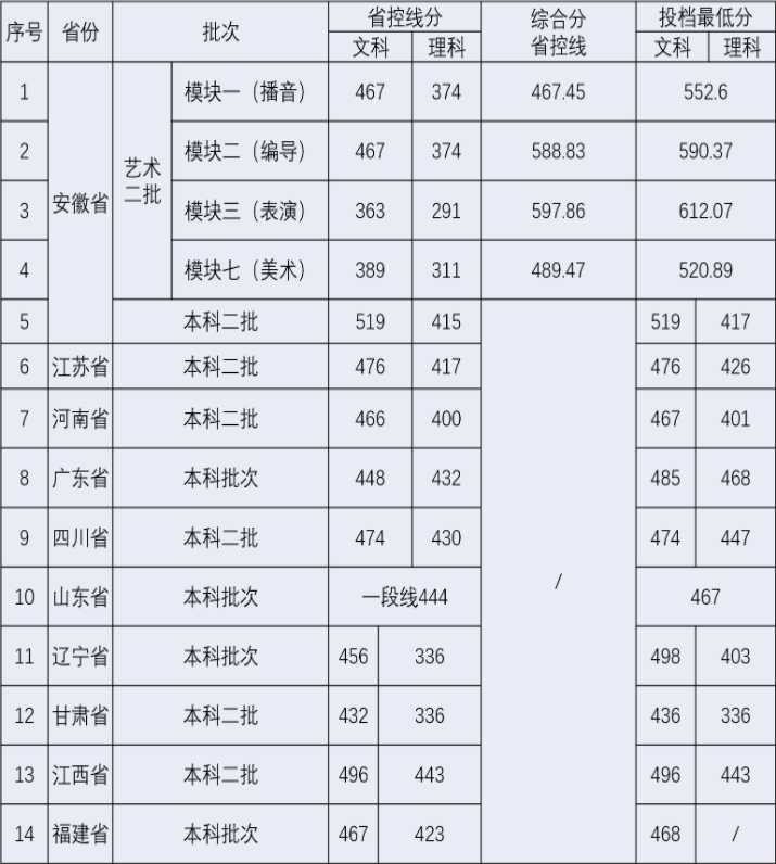 2021安徽新华学院录取分数线一览表（含2019-2020历年）