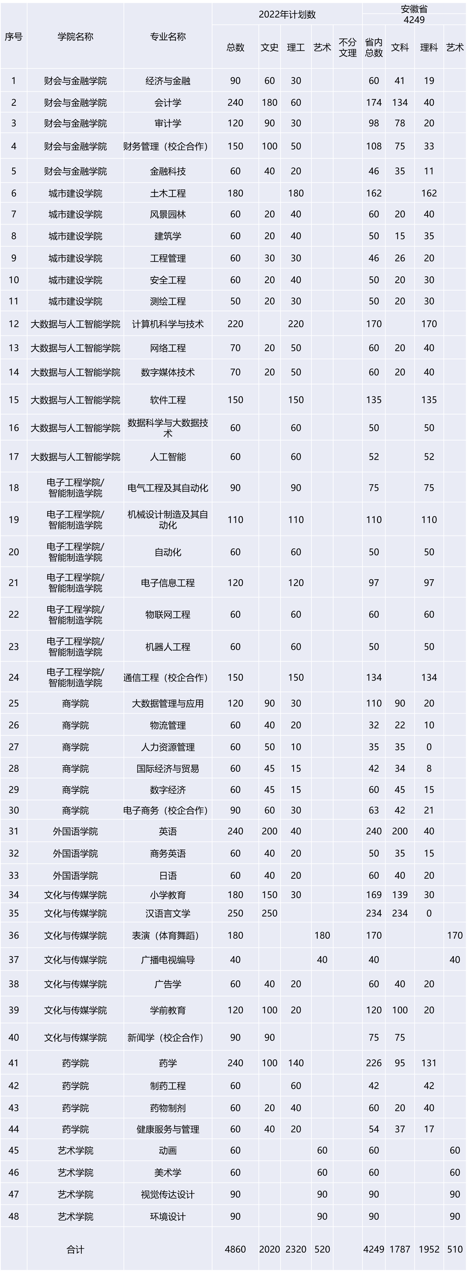 2022安徽新华学院招生计划-各专业招生人数是多少