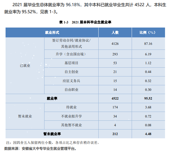 安徽新华学院就业率及就业前景怎么样（含2021届就业质量报告）