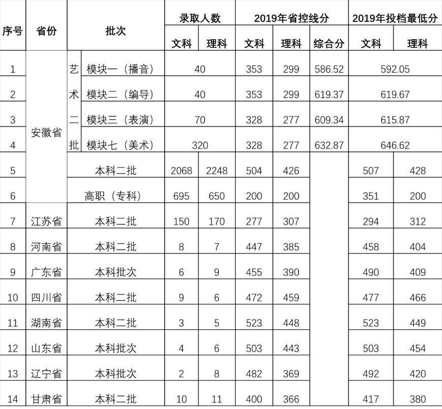 2021安徽新华学院艺术类录取分数线（含2019-2020历年）