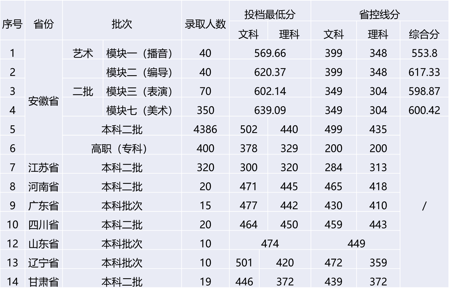 2021安徽新华学院艺术类录取分数线（含2019-2020历年）