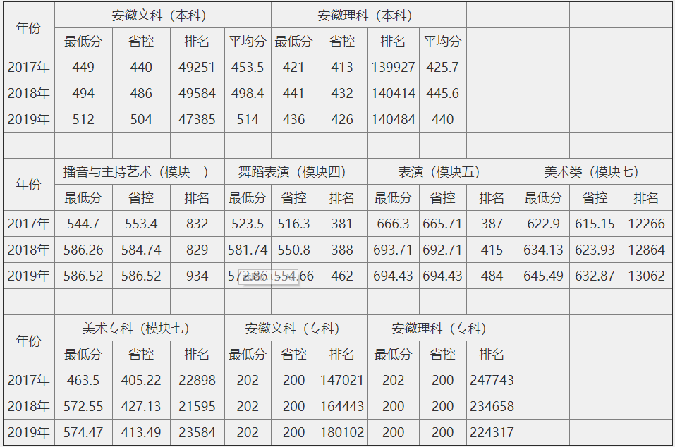 2021安徽文达信息工程学院录取分数线一览表（含2019-2020历年）