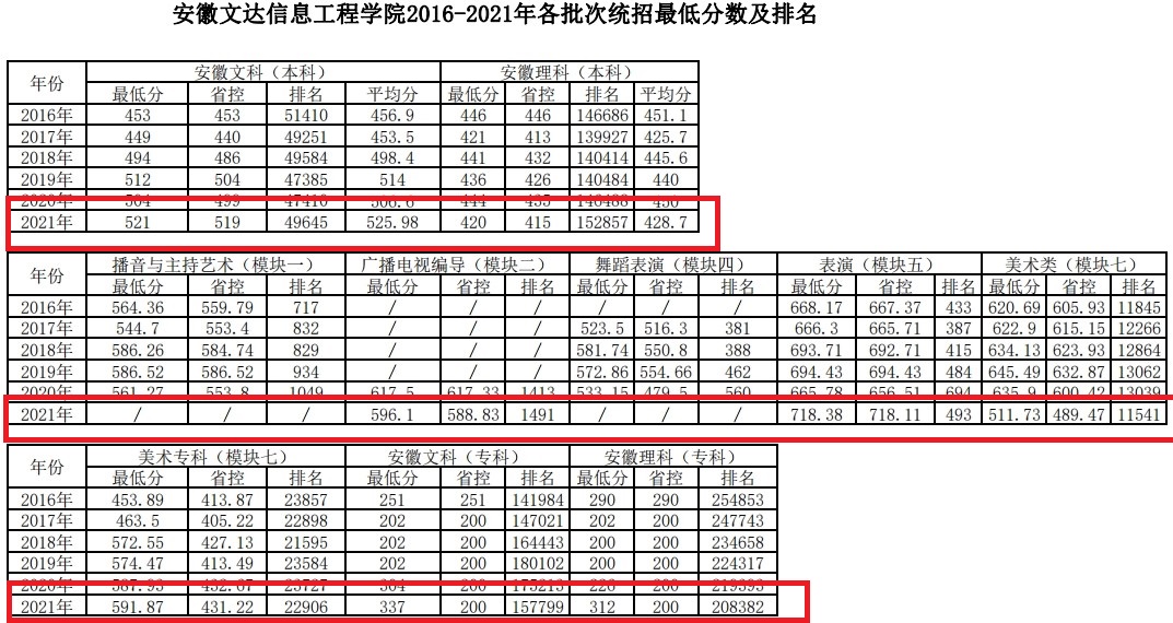 2021安徽文达信息工程学院录取分数线一览表（含2019-2020历年）