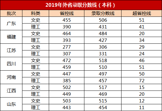 2021安徽外国语学院录取分数线一览表（含2019-2020历年）
