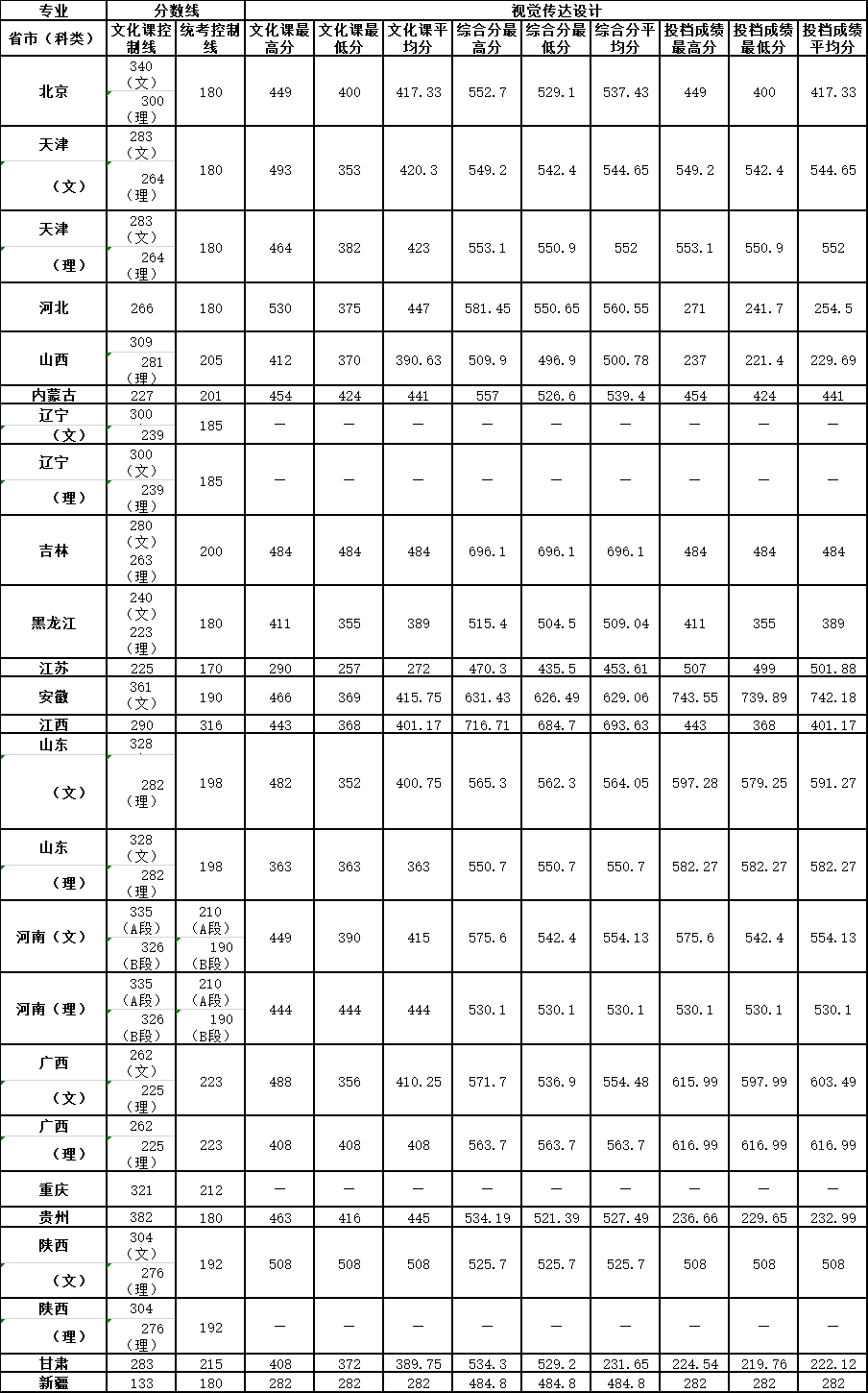 2020天津理工大学艺术类录取分数线（含2018-2019历年）