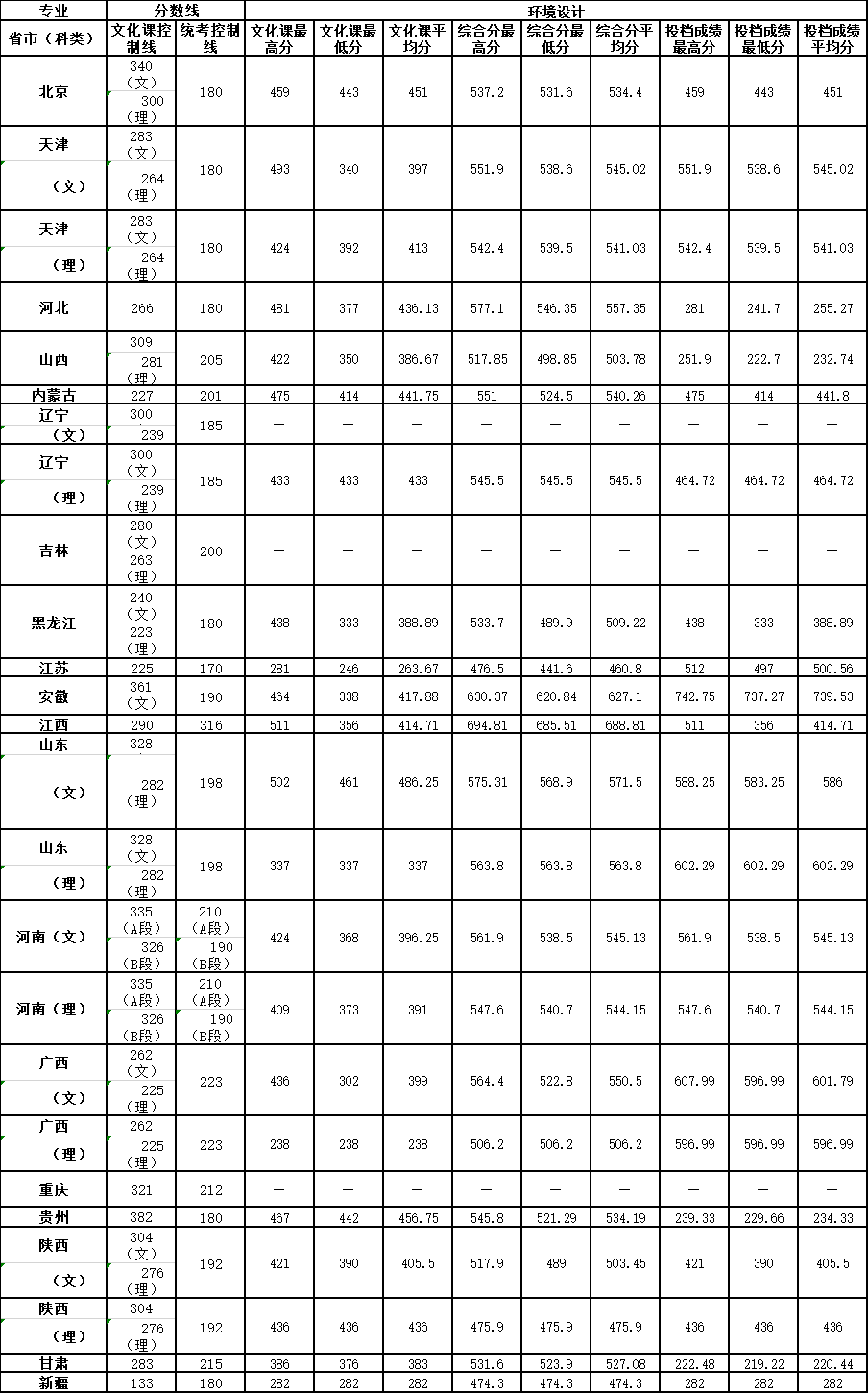 2020天津理工大学艺术类录取分数线（含2018-2019历年）