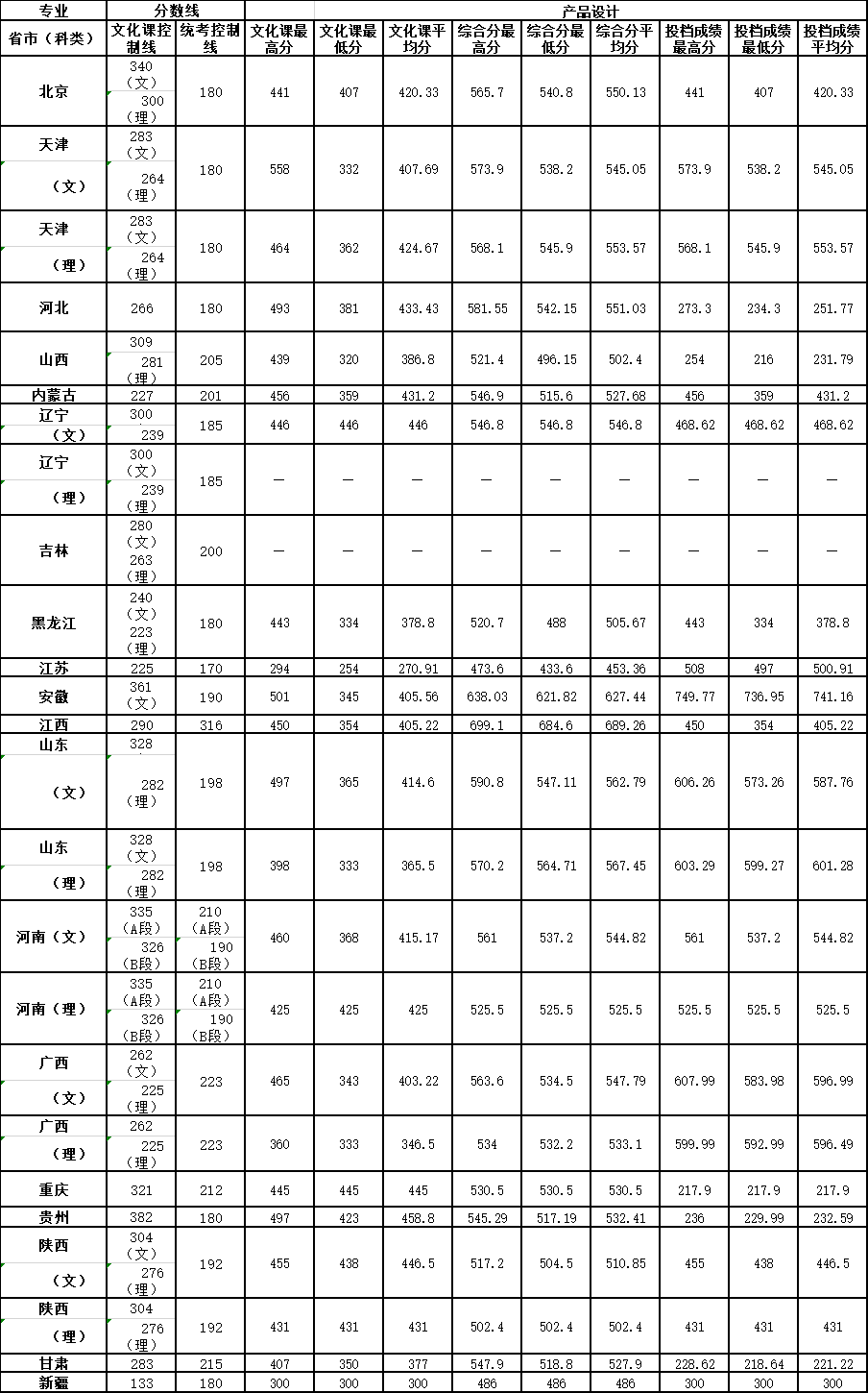 2020天津理工大学艺术类录取分数线（含2018-2019历年）