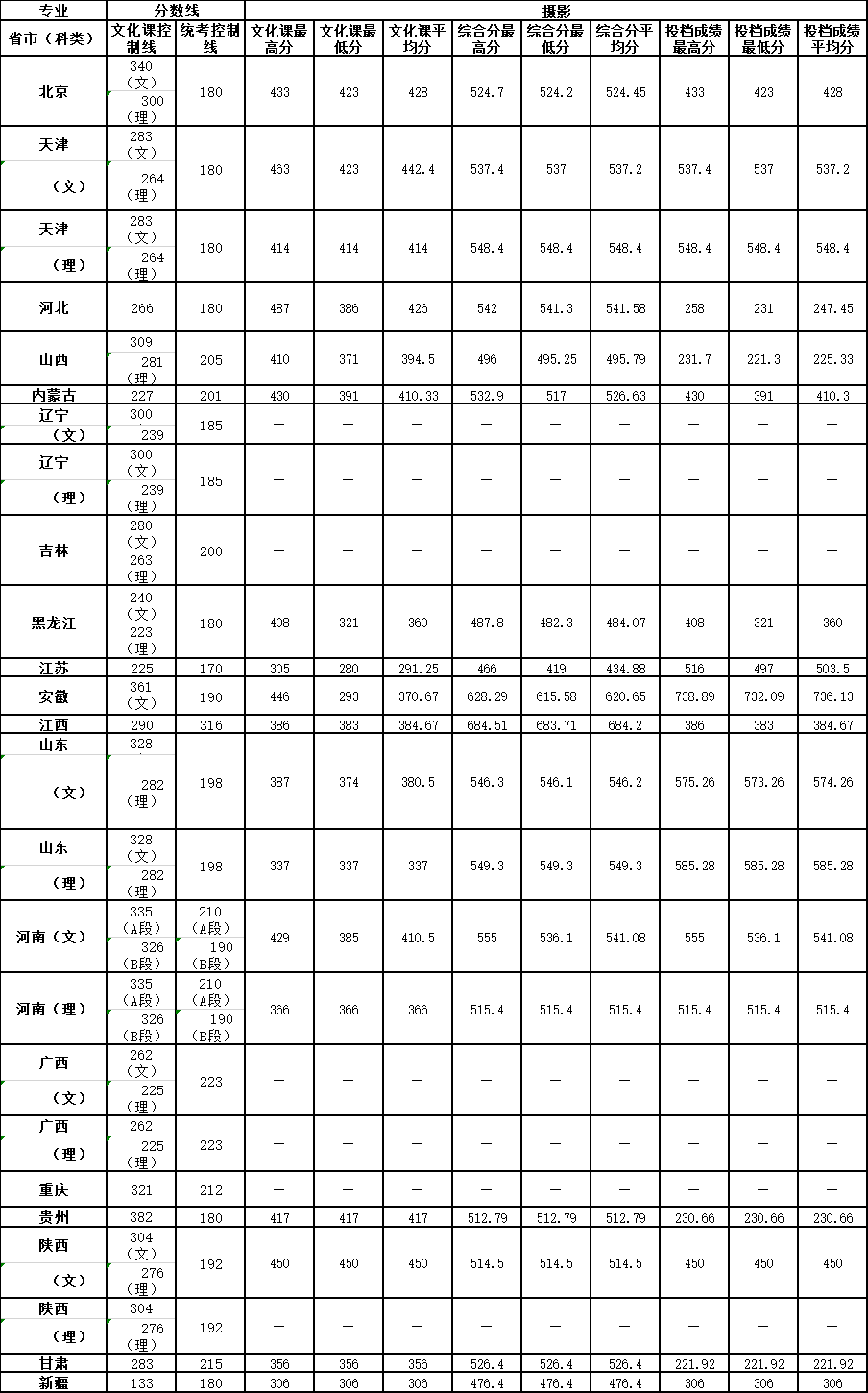 2020天津理工大学艺术类录取分数线（含2018-2019历年）