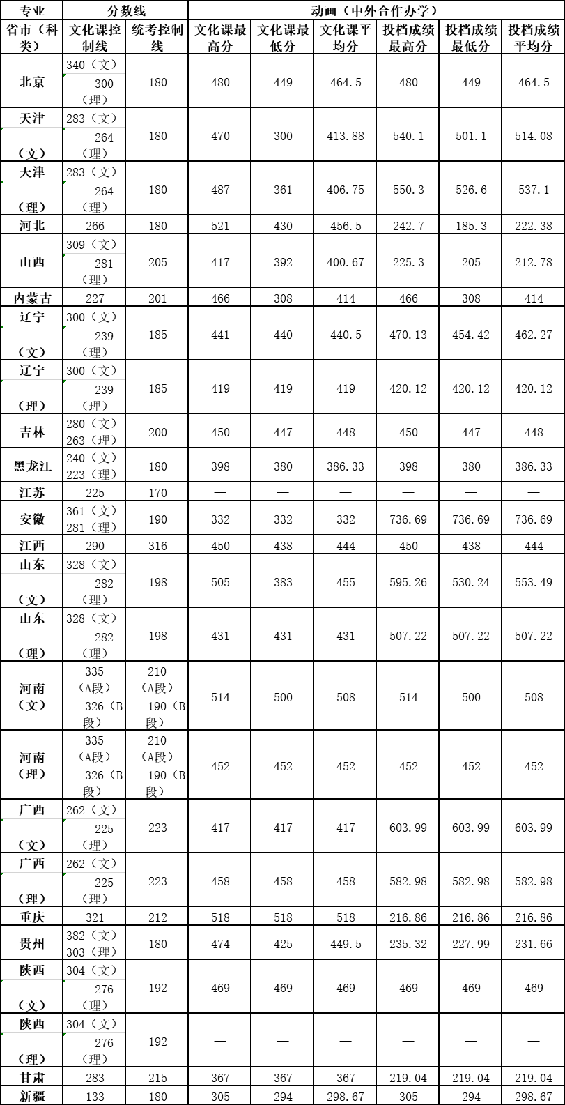 2020天津理工大学艺术类录取分数线（含2018-2019历年）