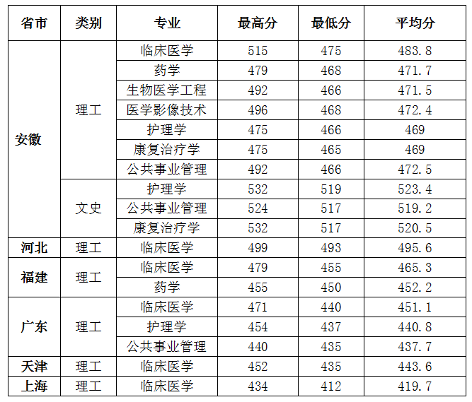 2021安徽医科大学临床医学院录取分数线一览表（含2019-2020历年）