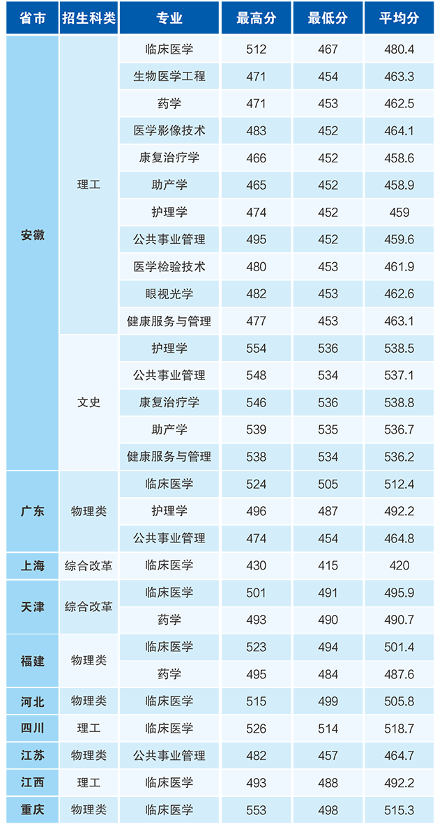 2021安徽医科大学临床医学院录取分数线一览表（含2019-2020历年）