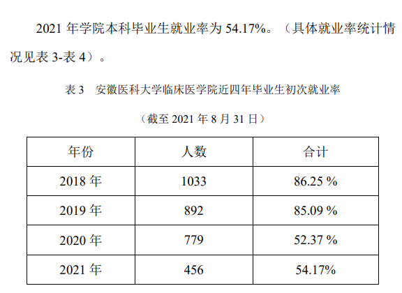 安徽医科大学临床医学院就业率及就业前景怎么样（含2021届就业质量报告）