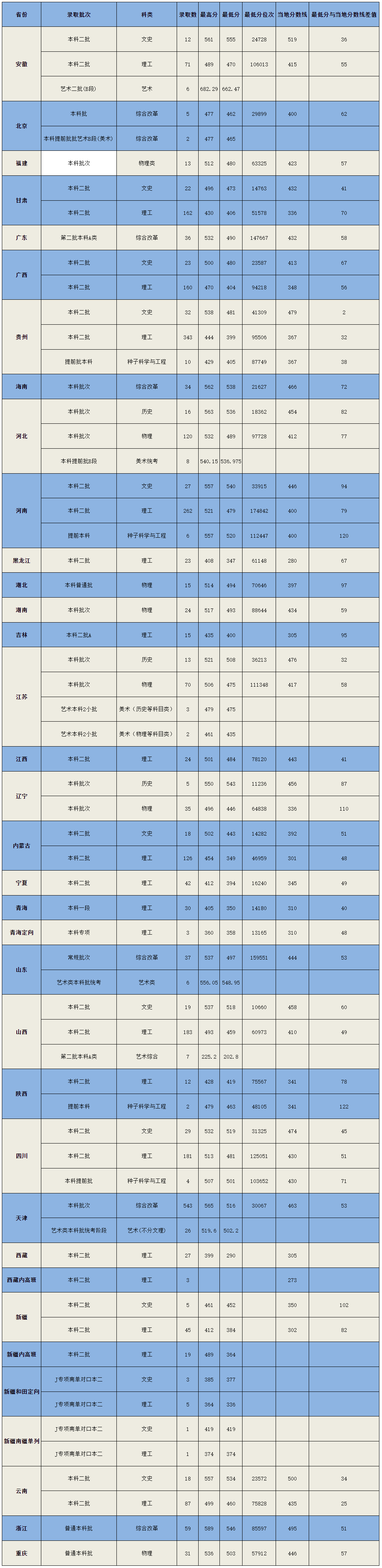 2021天津农学院录取分数线一览表（含2019-2020历年）