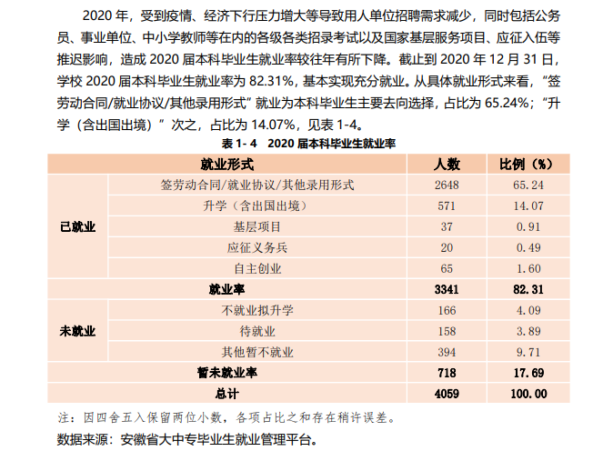 合肥师范学院就业率及就业前景怎么样（含2021届就业质量报告）